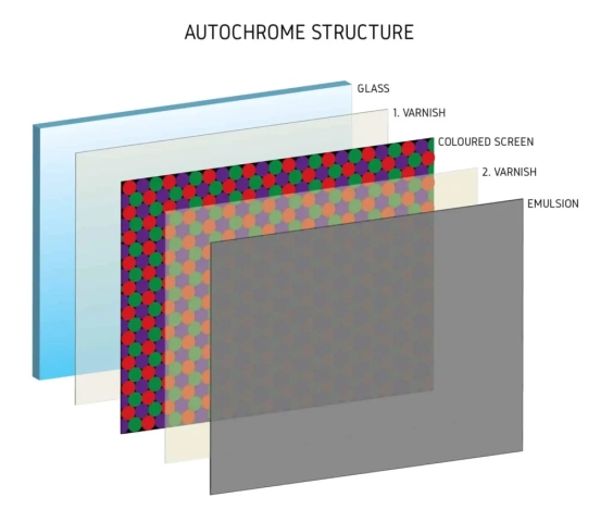 autochrome-layers Autochrome-structure
